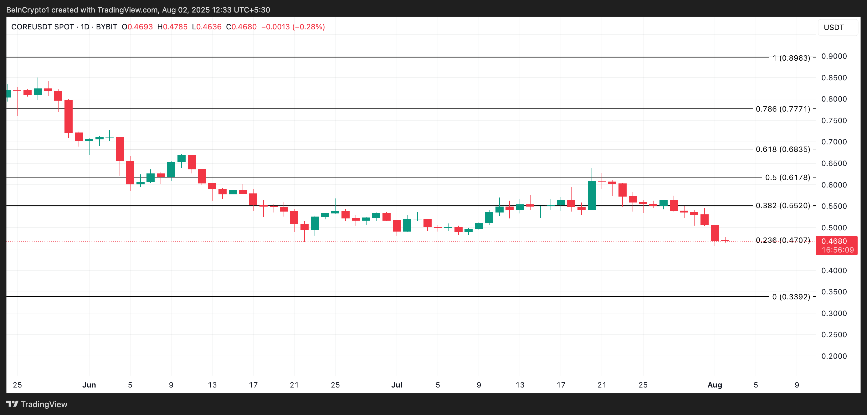 Analisis Harga CORE.
