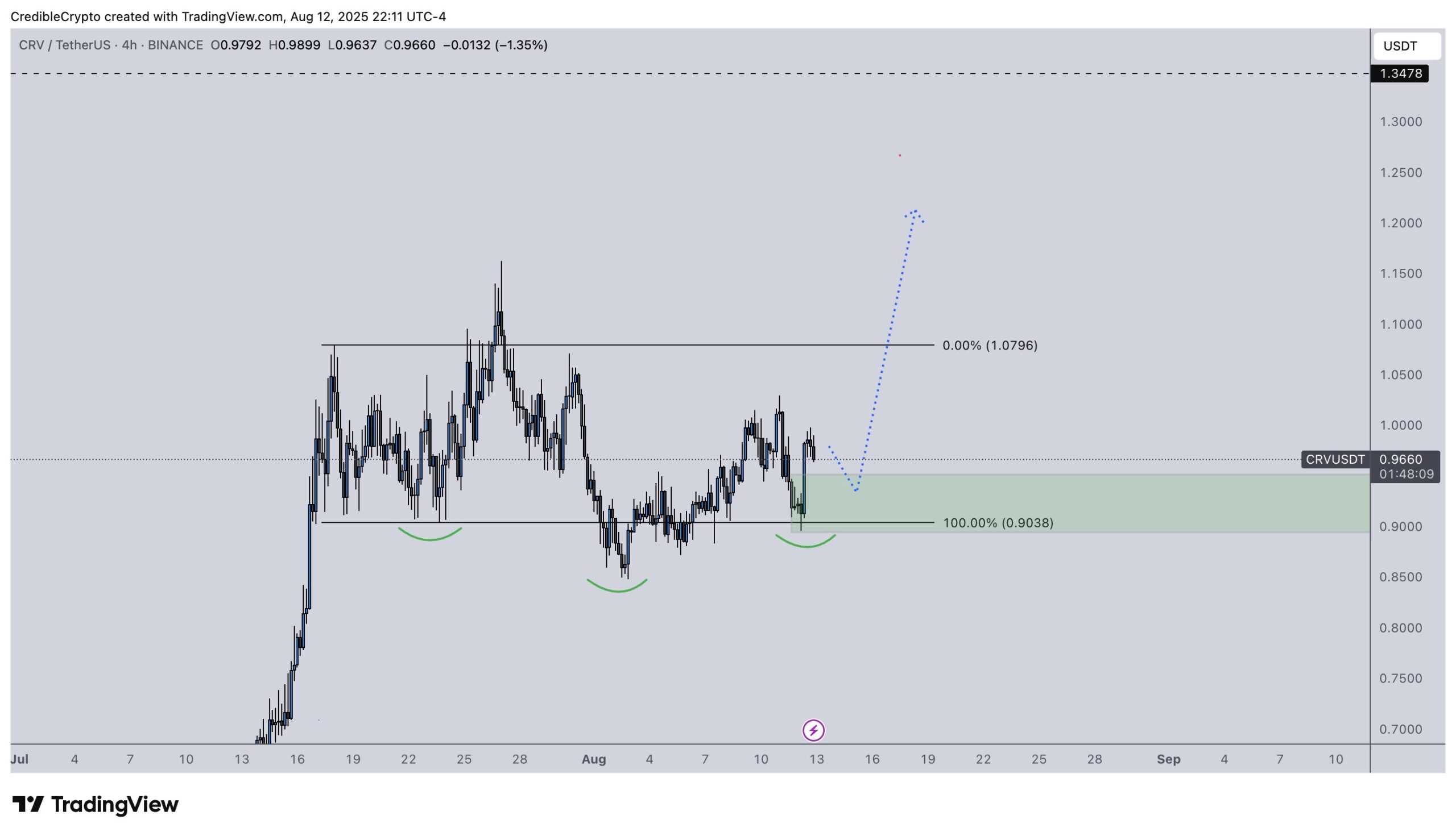 Analisis teknis CRV. Sumber: CrediBULL Crypto