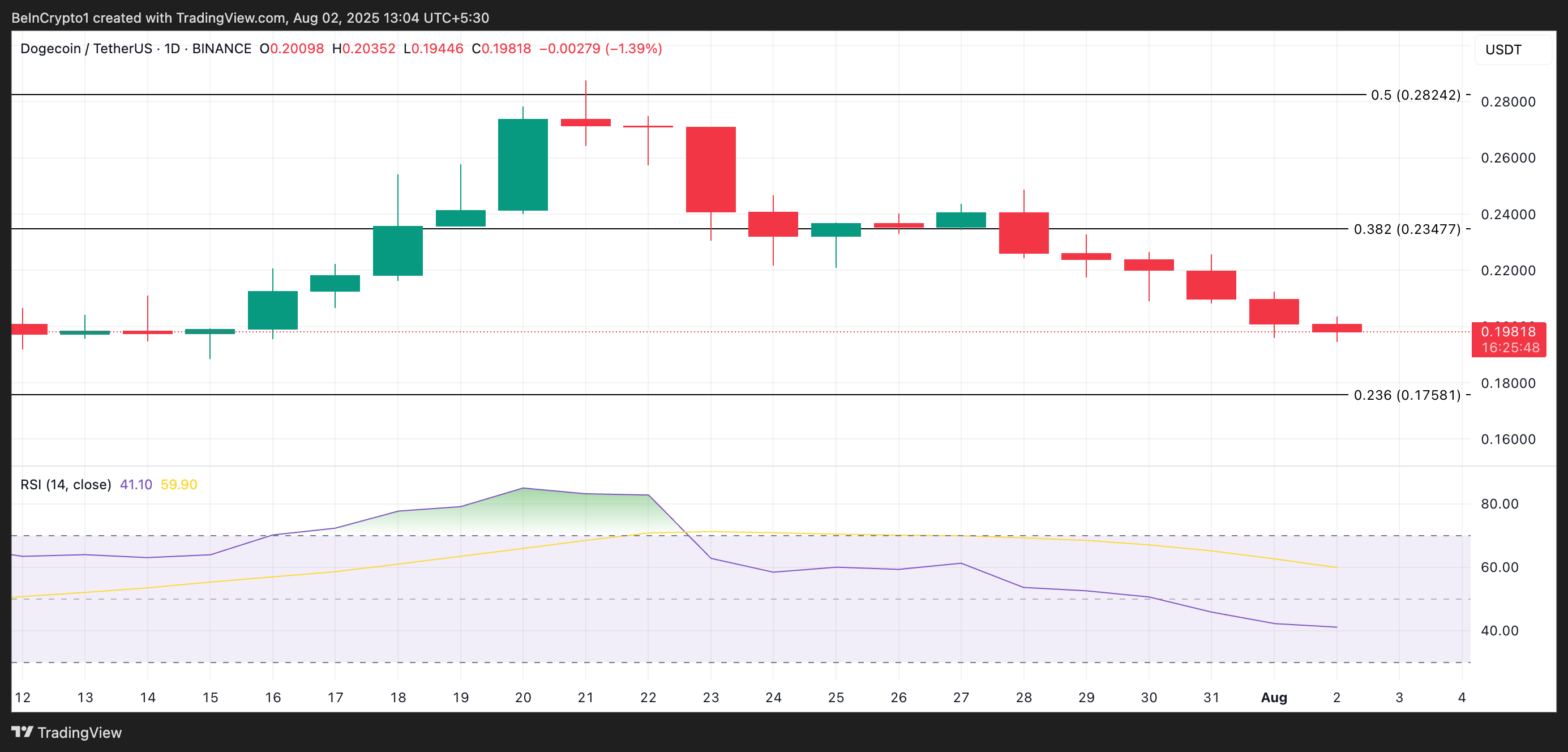 Analisis Harga DOGE