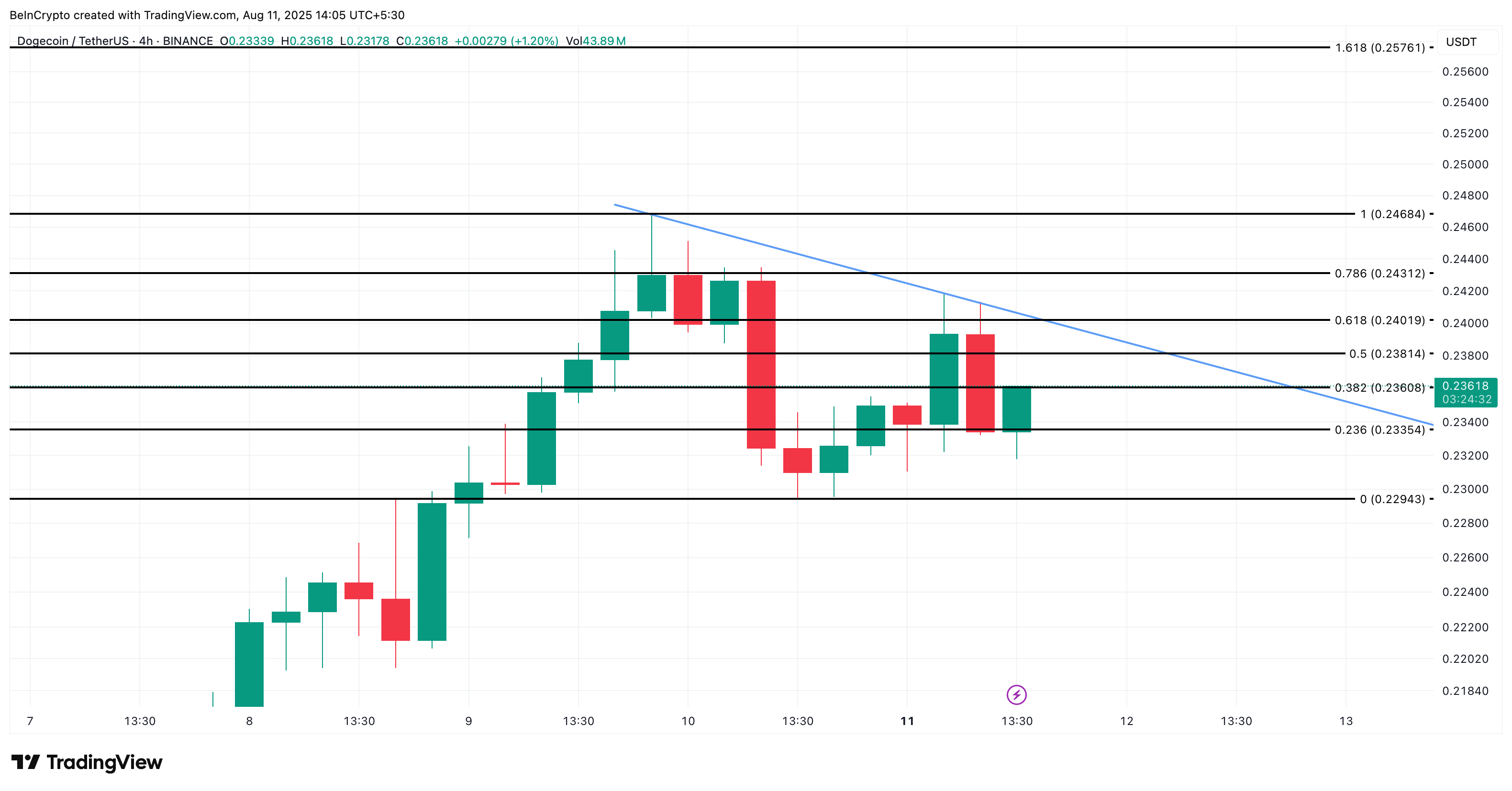 Analisis harga Dogecoin