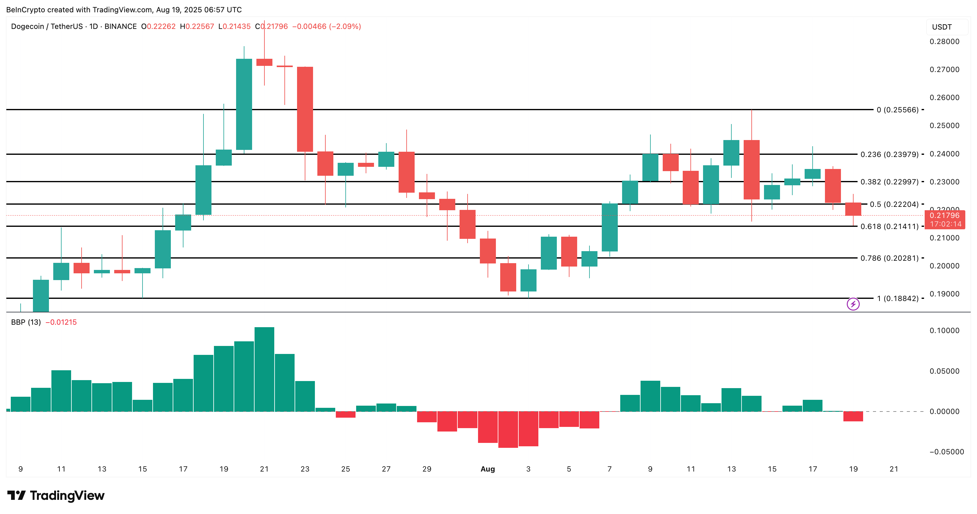 Analisis harga Dogecoin