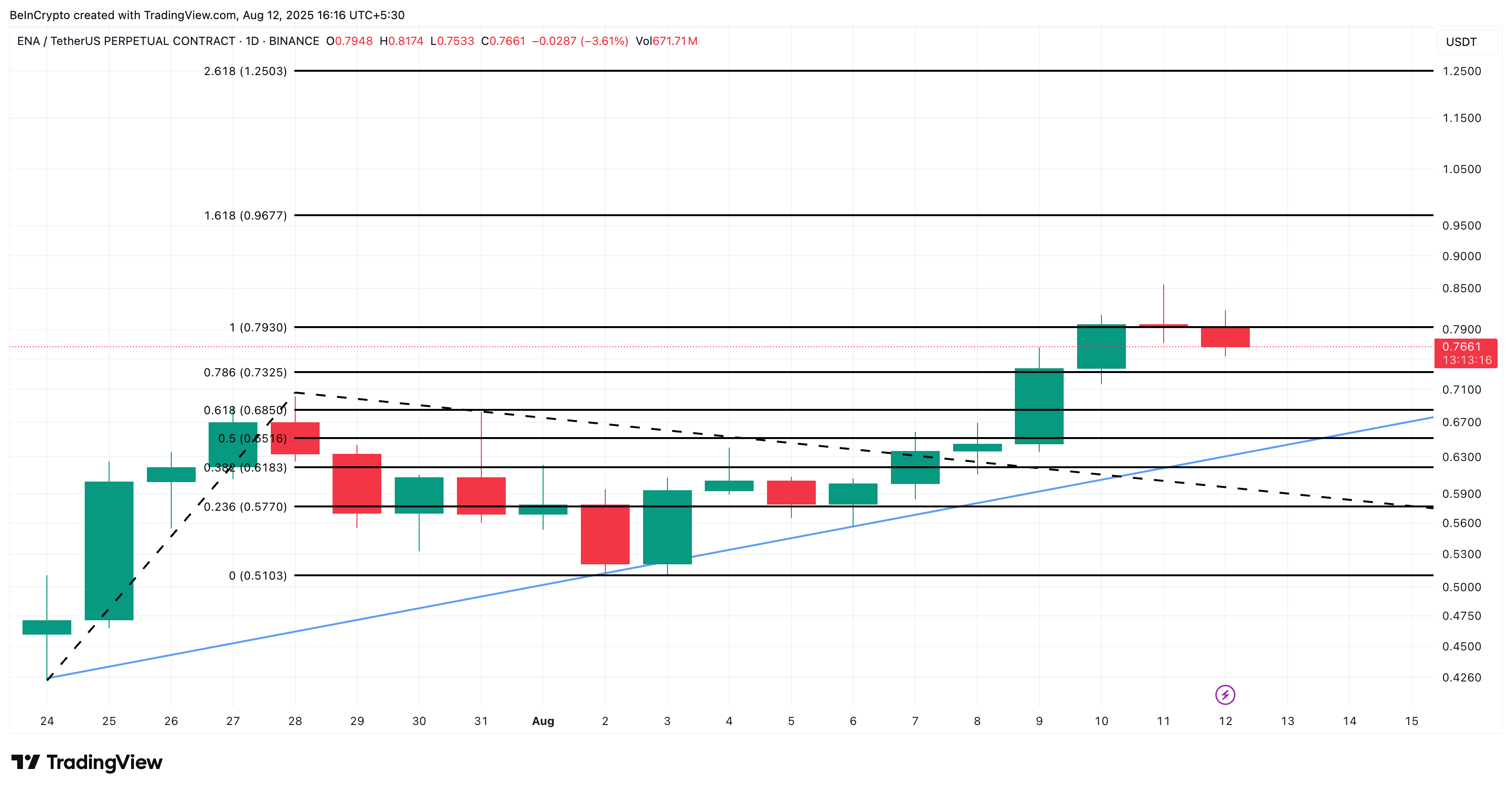 ENA price analysis