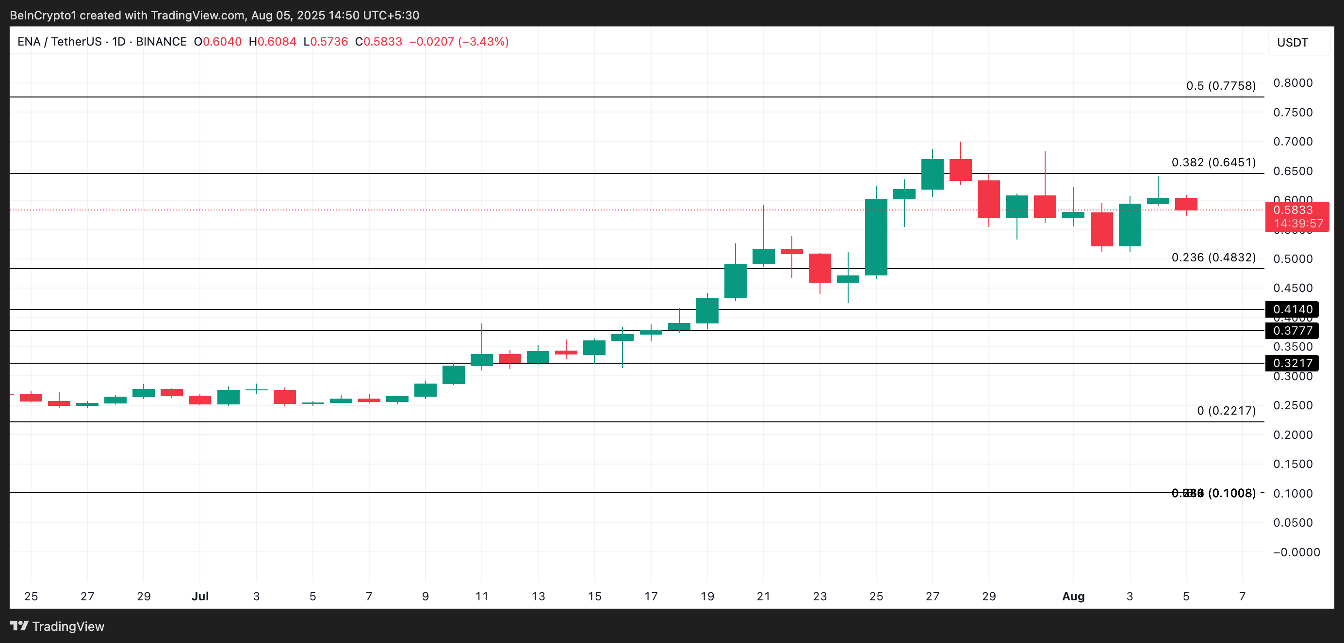 Analisis Harga ENA.