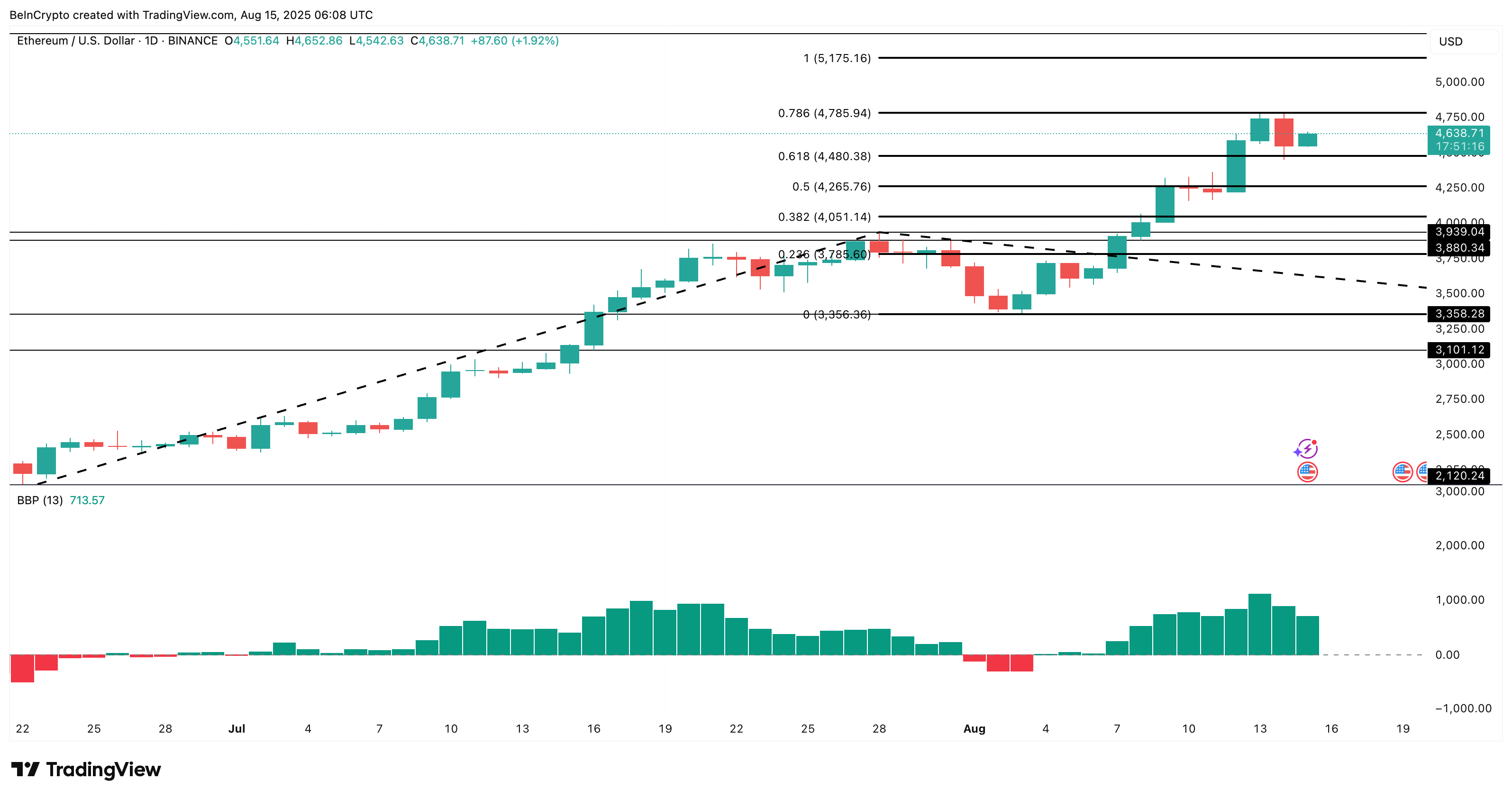 Analisis harga Ethereum: