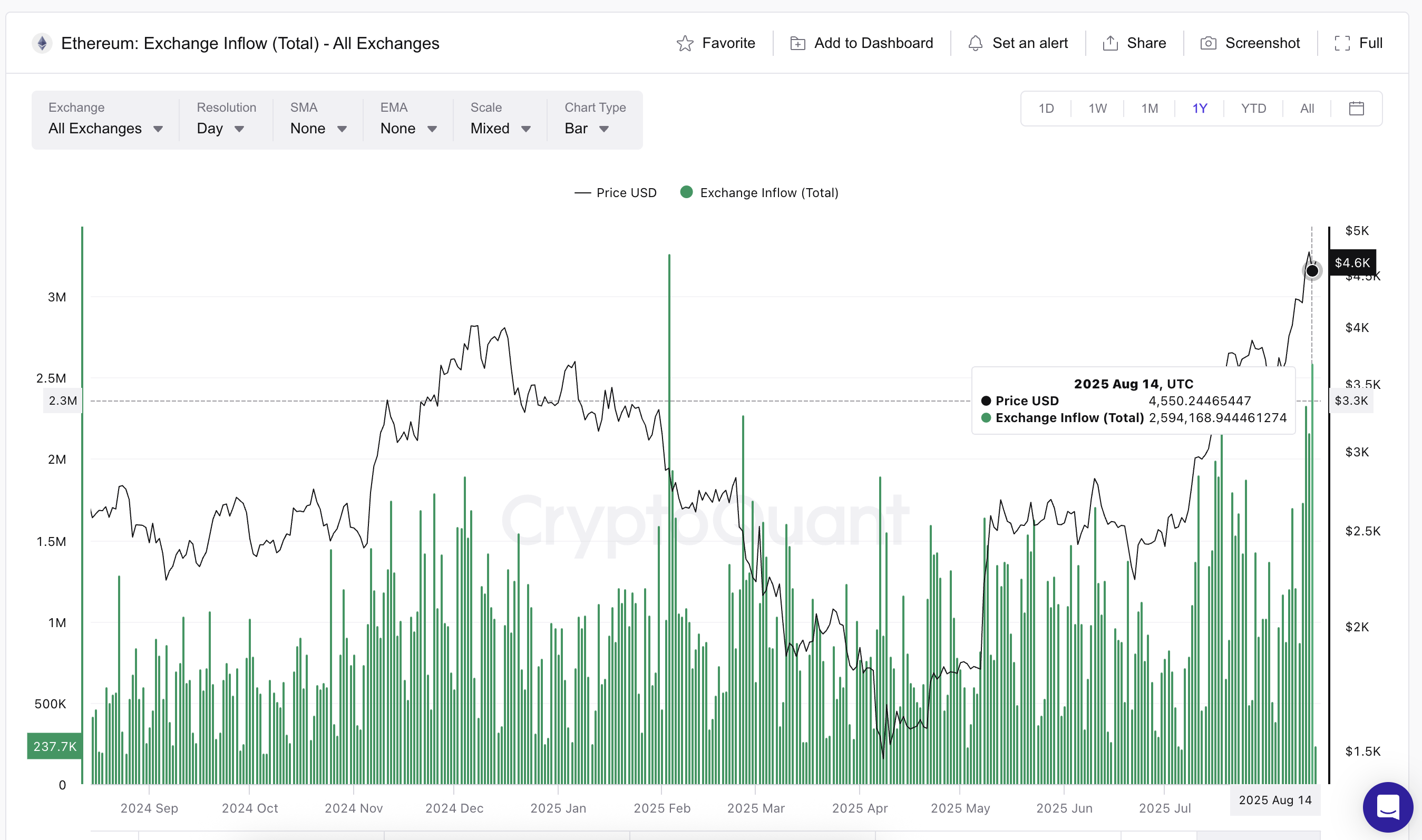 Harga Ethereum dan arus masuk yang meningkat