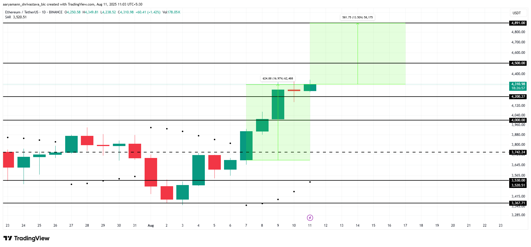 Analisis Harga ETH.