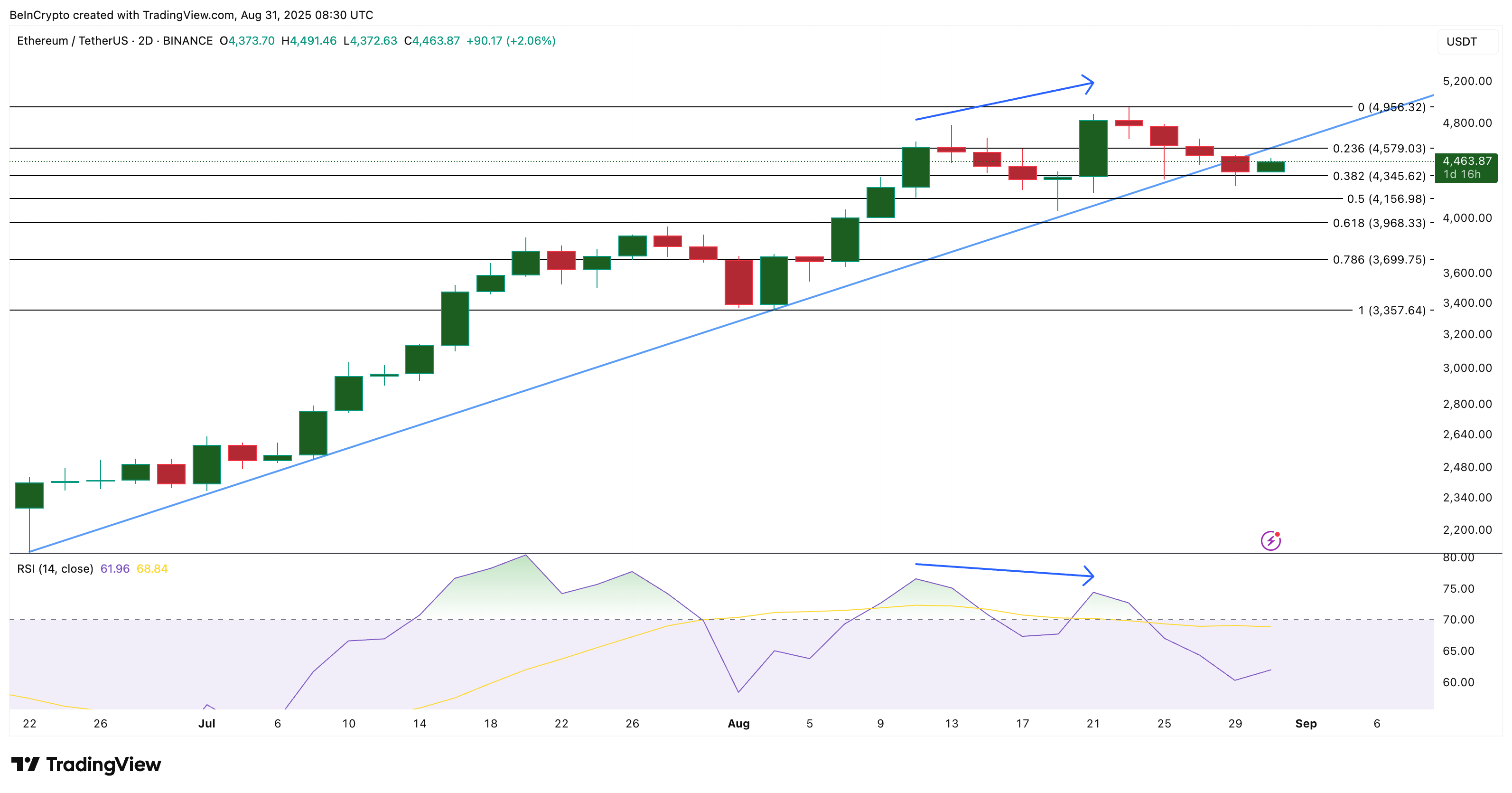 Analisis Harga Ethereum