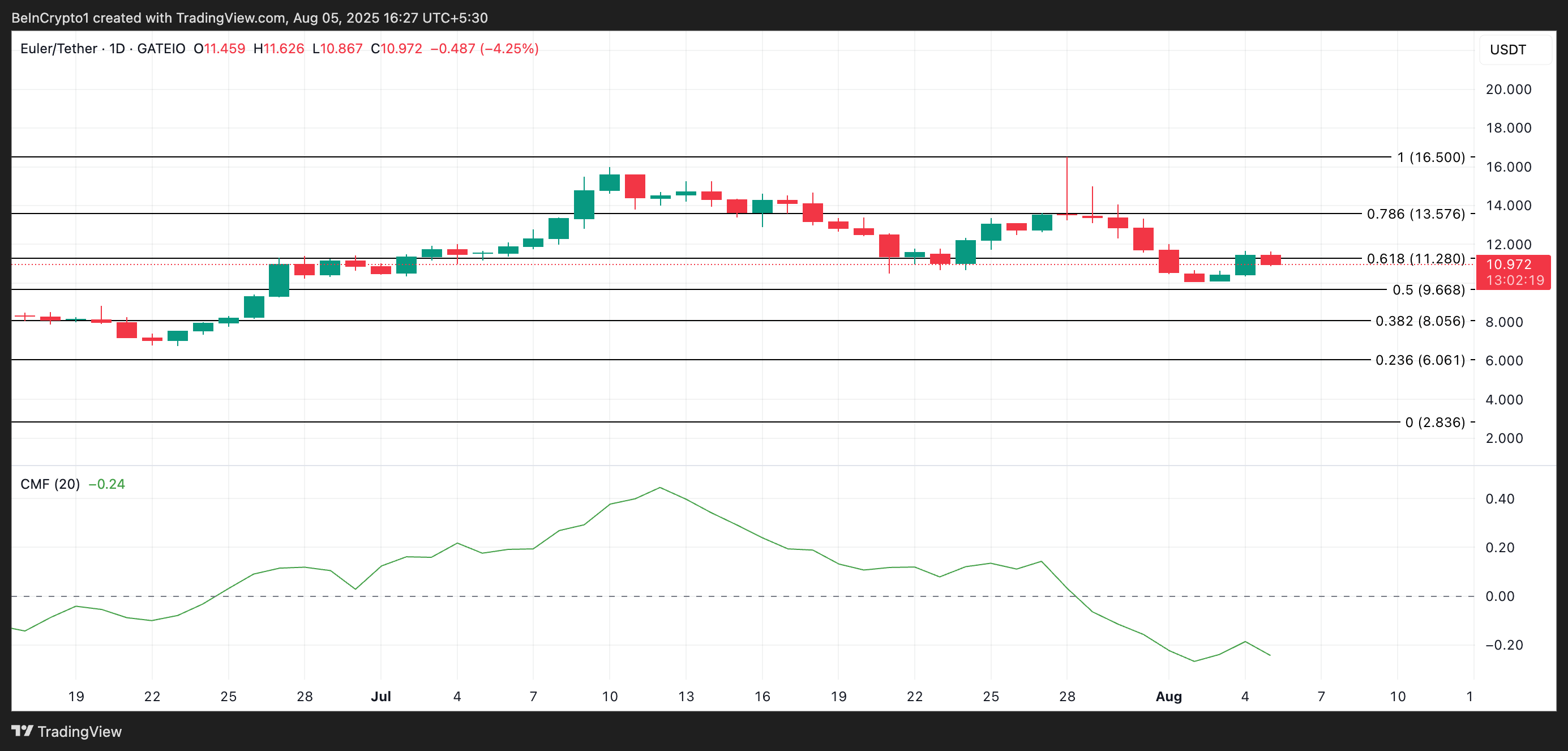 Analisis Harga EUL.