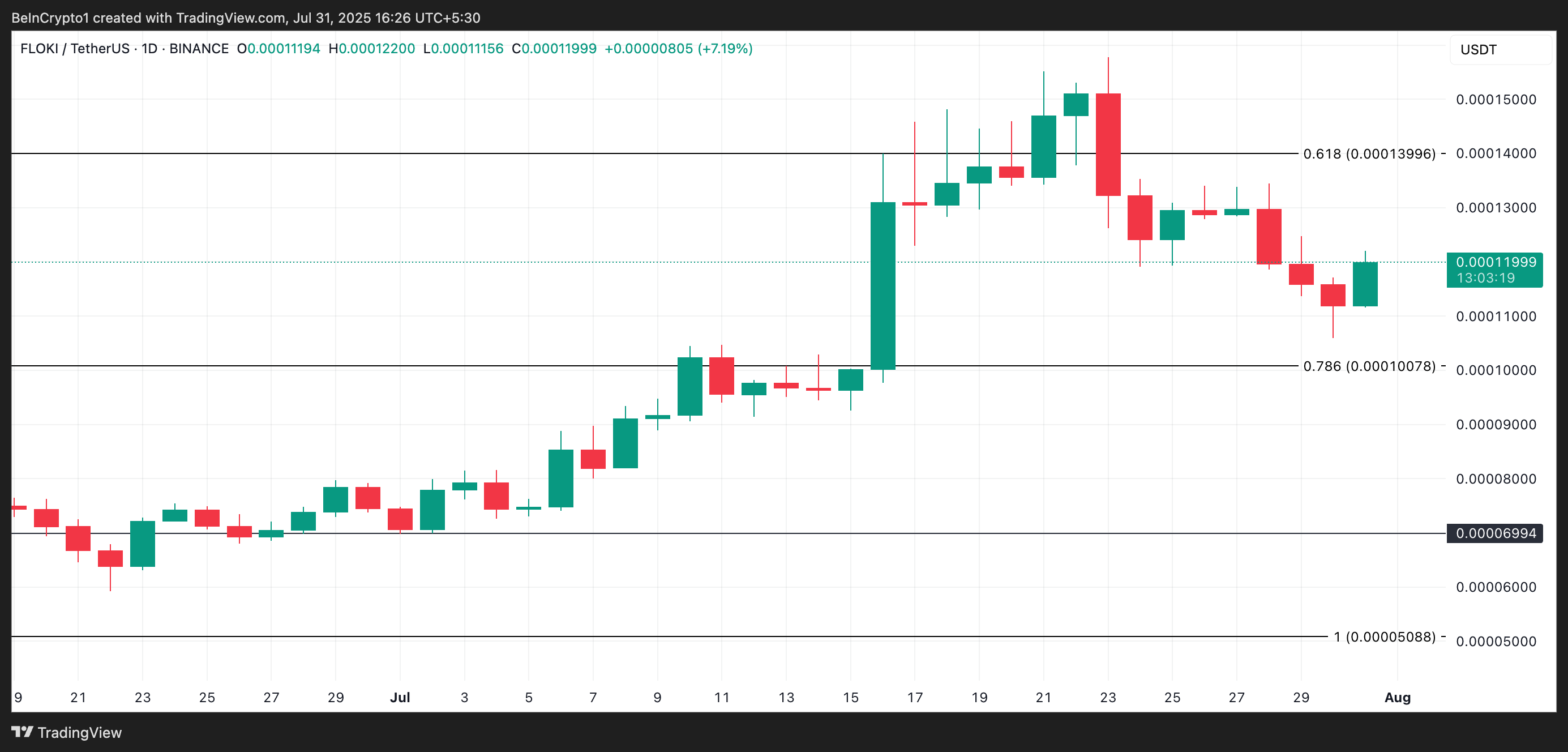 Analisis Harga FLOKI.