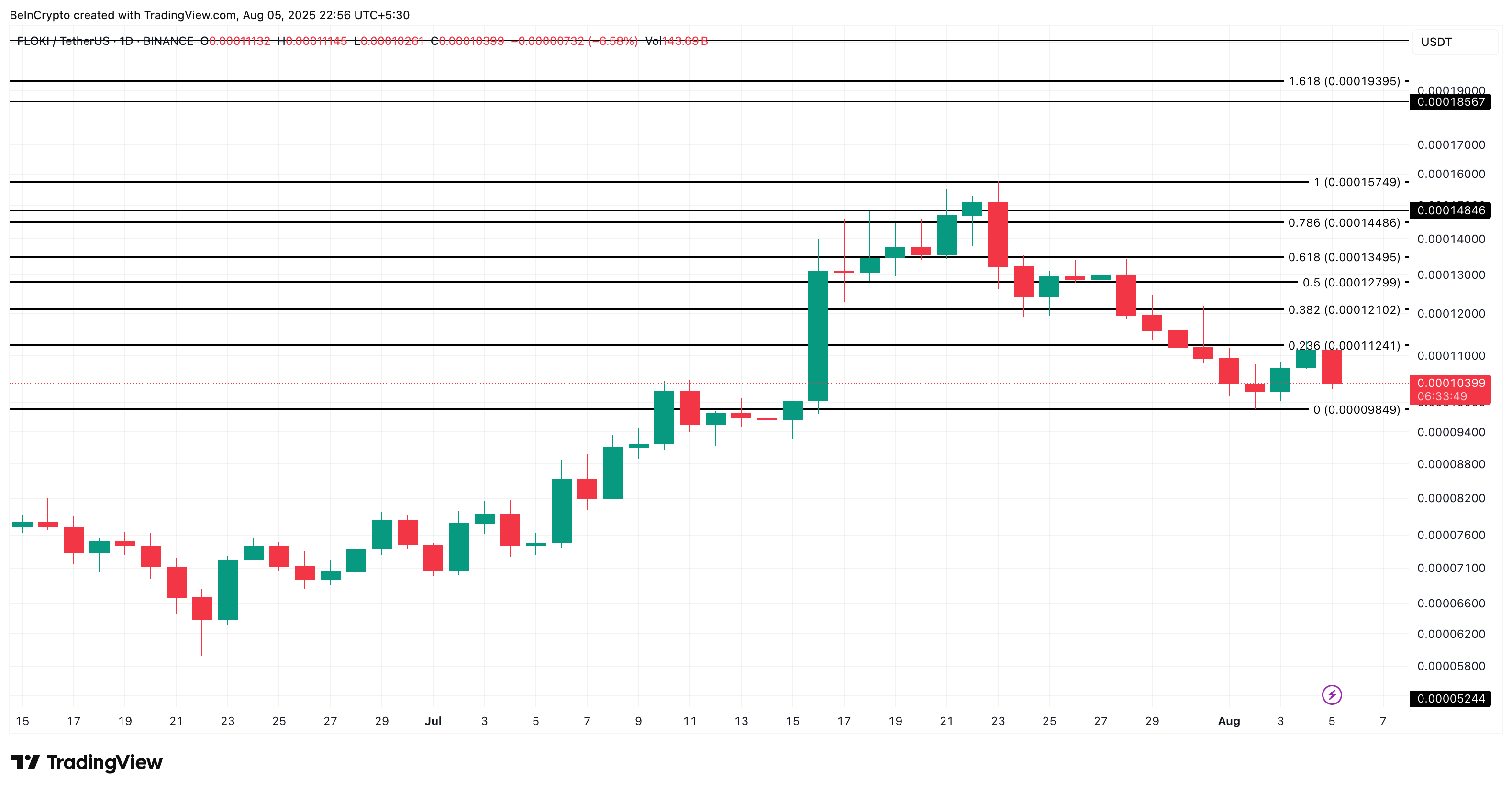 Analisis harga FLOKI