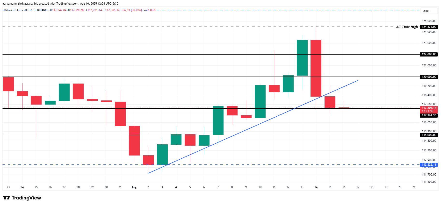 Analisis Harga Bitcoin.