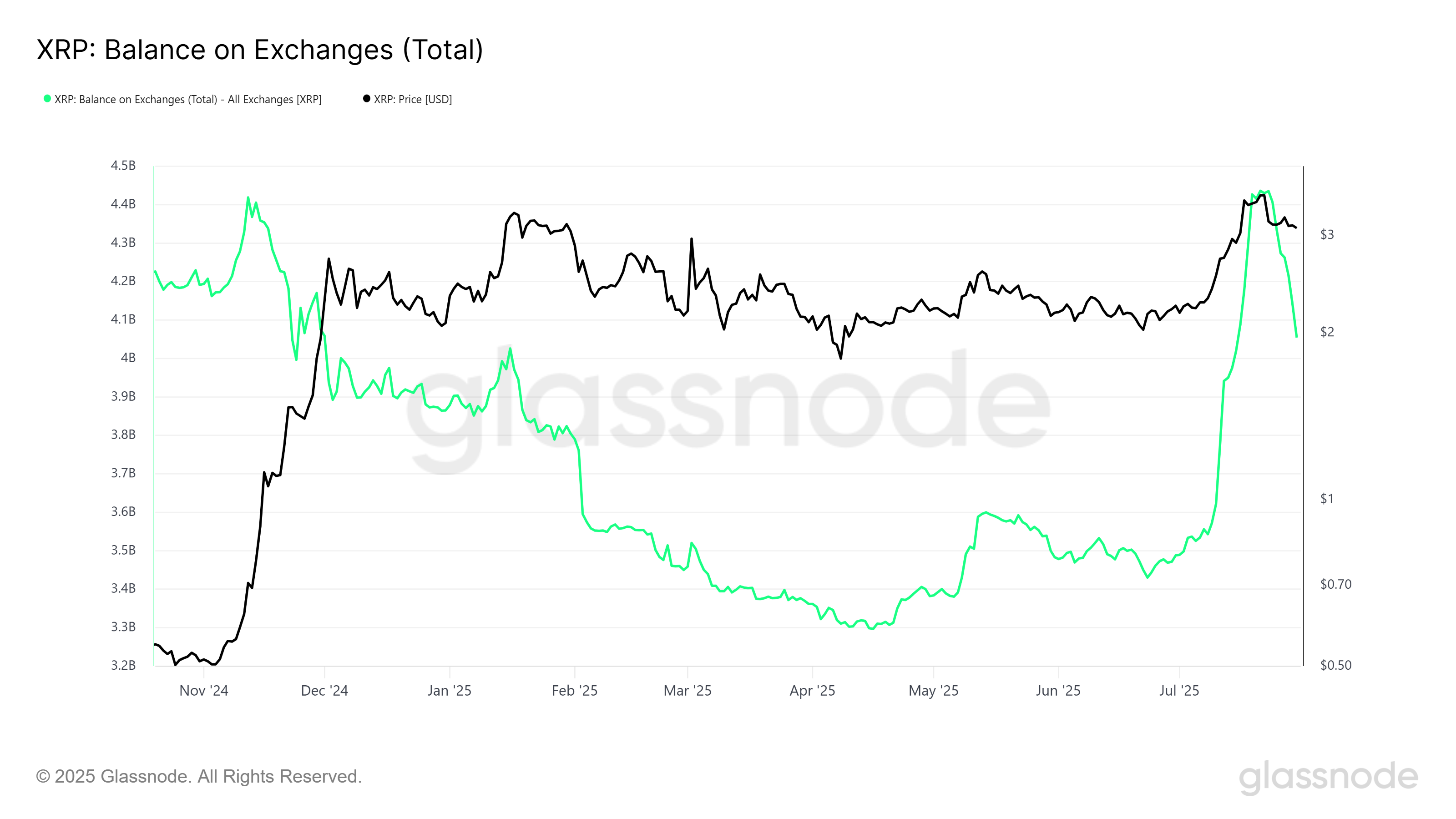Saldo XRP di Exchange.
