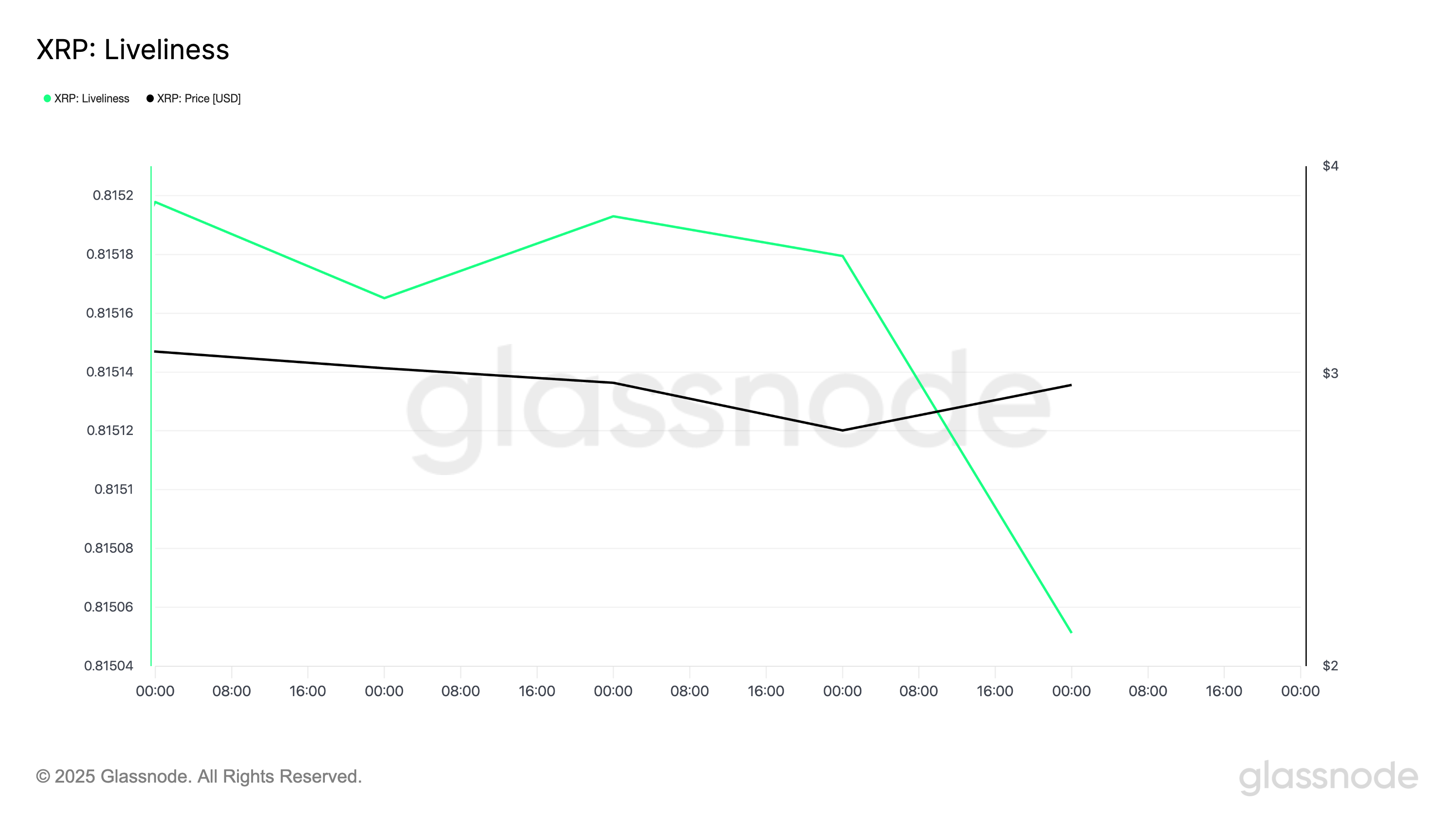 Liveliness XRP.