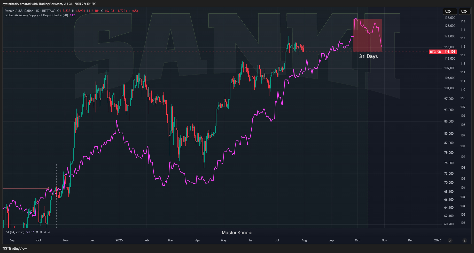 Bitcoin Price and M2 Supply with 84-Day Offset. Source: Master Kenobi