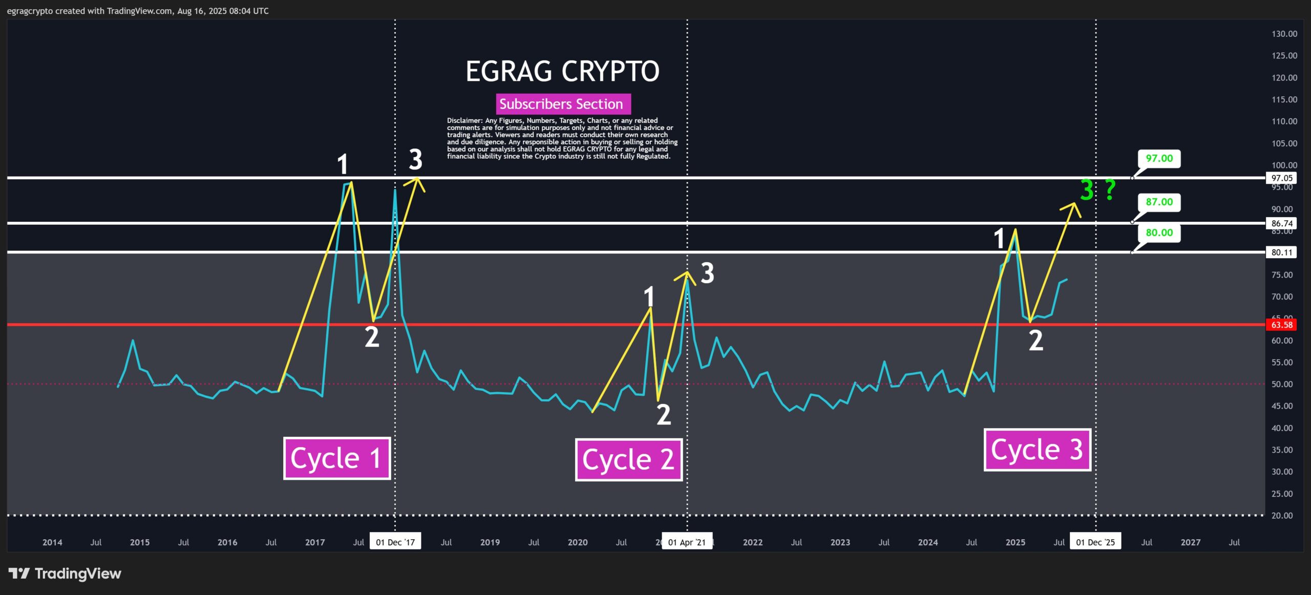 Siklus RSI Tiga Fase XRP