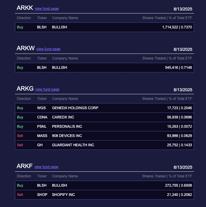 Pembelian Terbaru Ark Invest