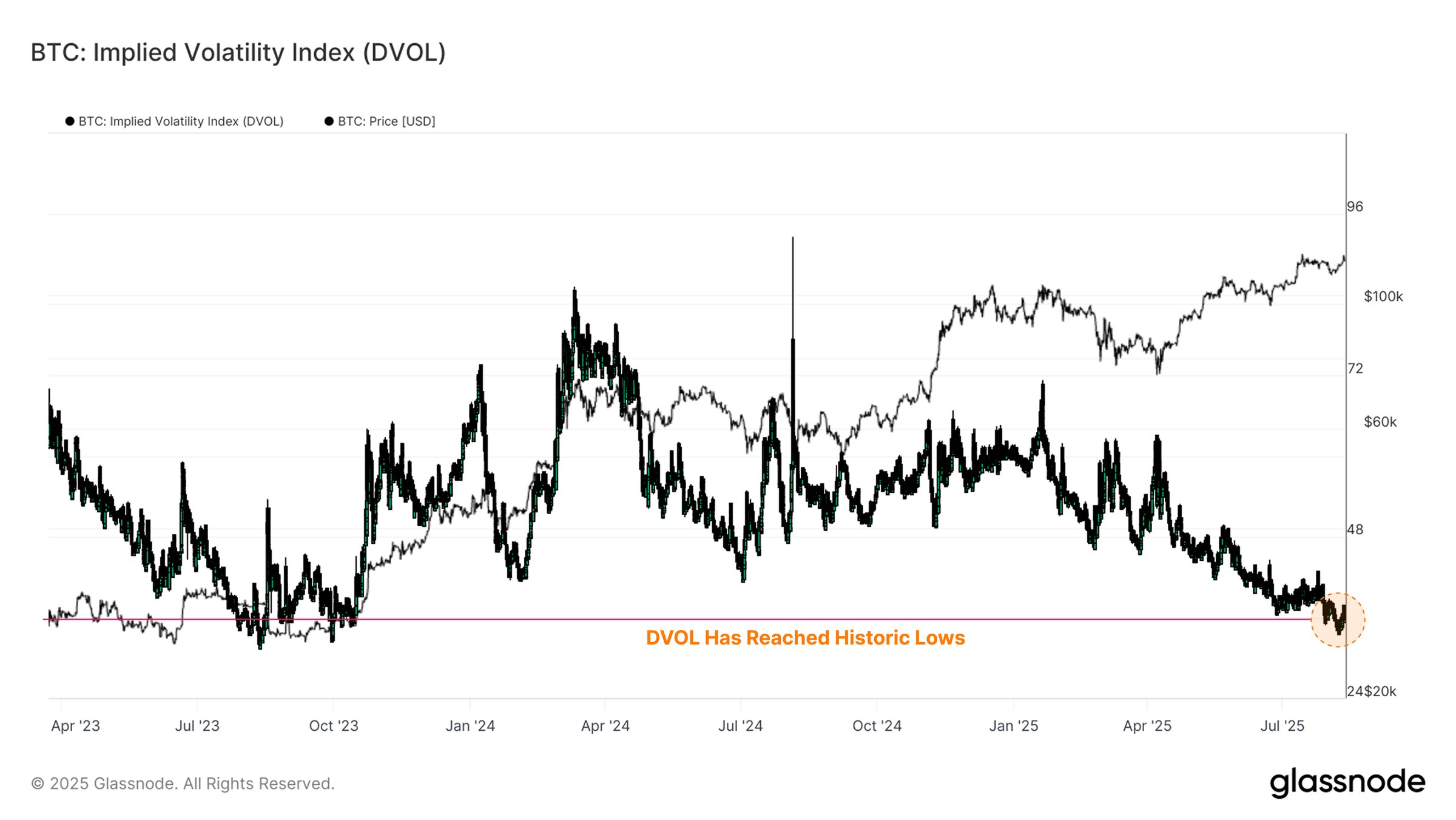 Indeks DVOL Bitcoin
