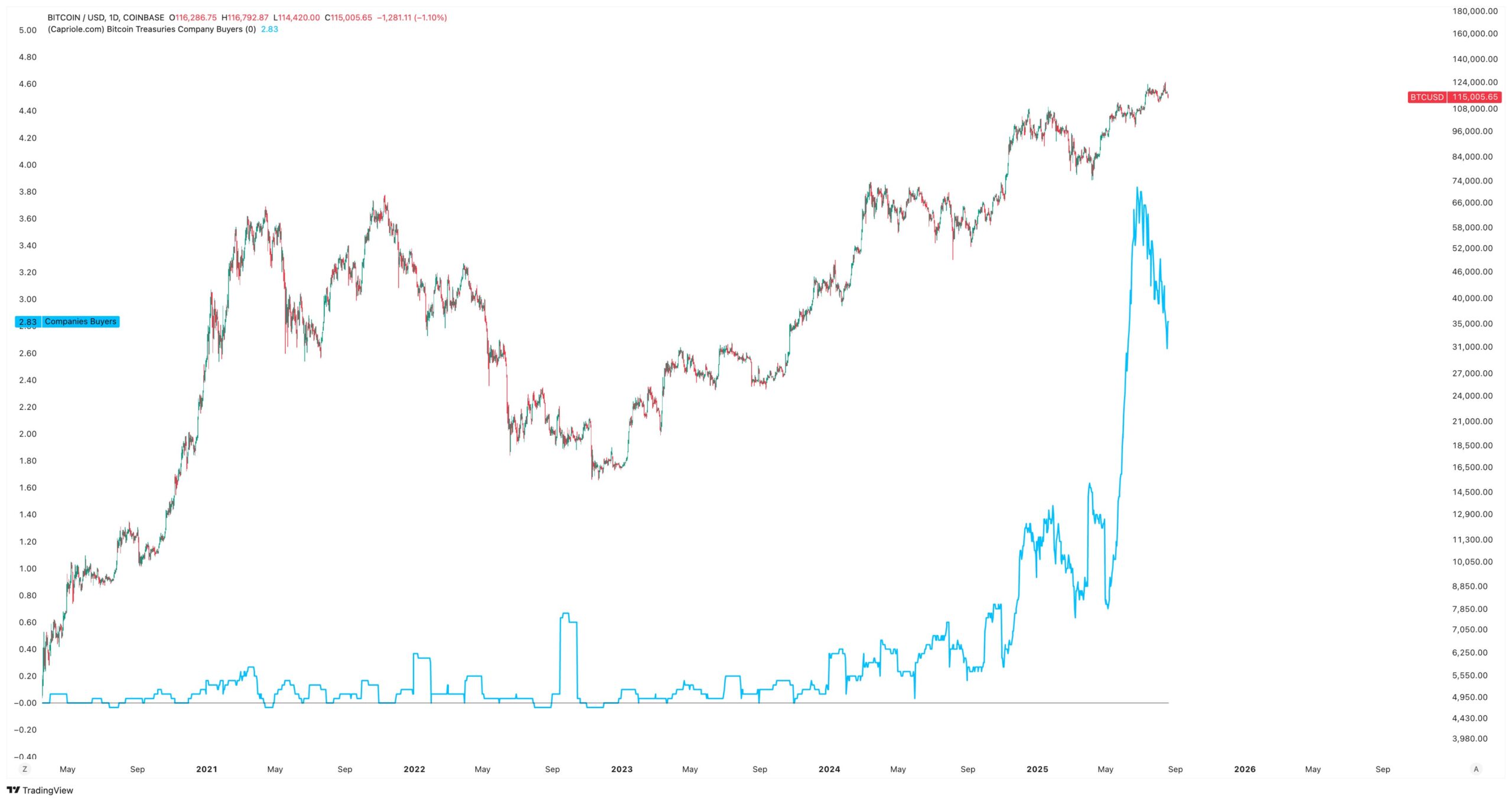 Harga Bitcoin vs. Adopsi BTC Korporat