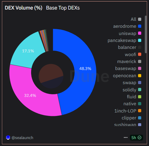 DEX Teratas di Base Berdasarkan Volume. Sumber: Dune.