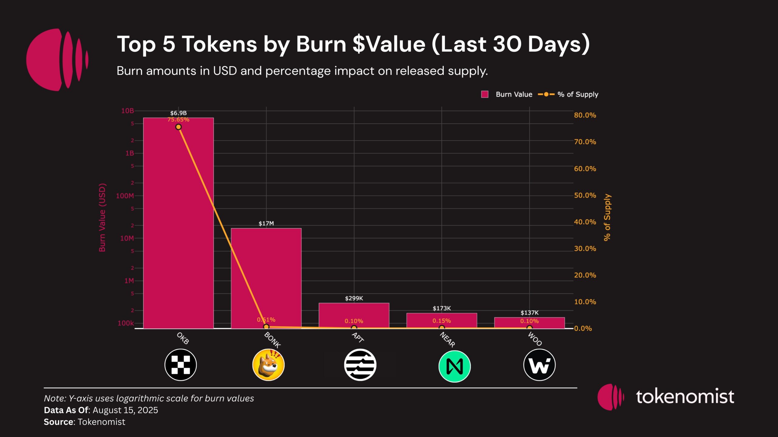 5 Token Teratas Berdasarkan Nilai Burn di Bulan Agustus. Sumber: Tokenomist.