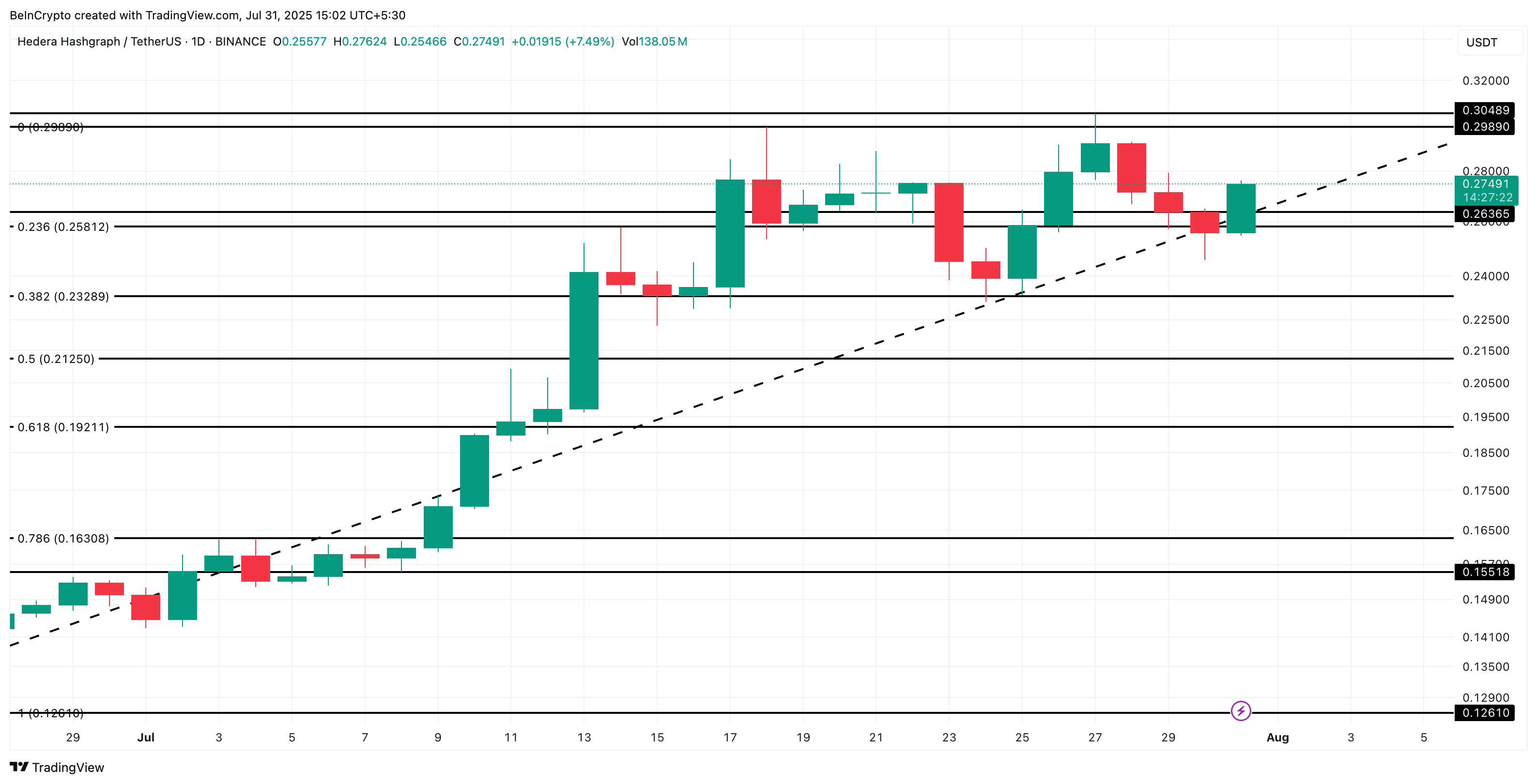 Analisis harga HBAR