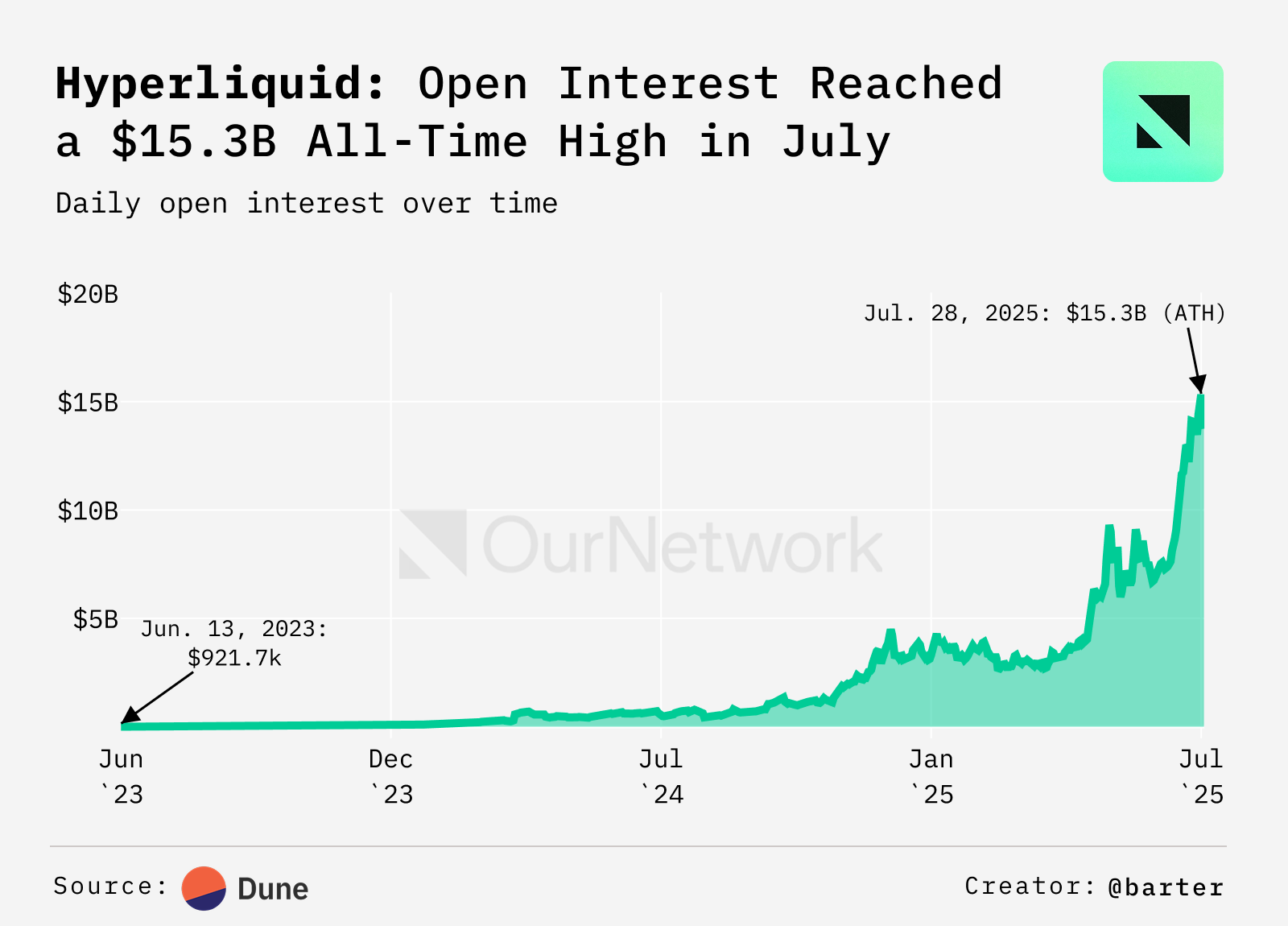 Hyperliquid OI pada bulan Juli. Sumber: ournetwork