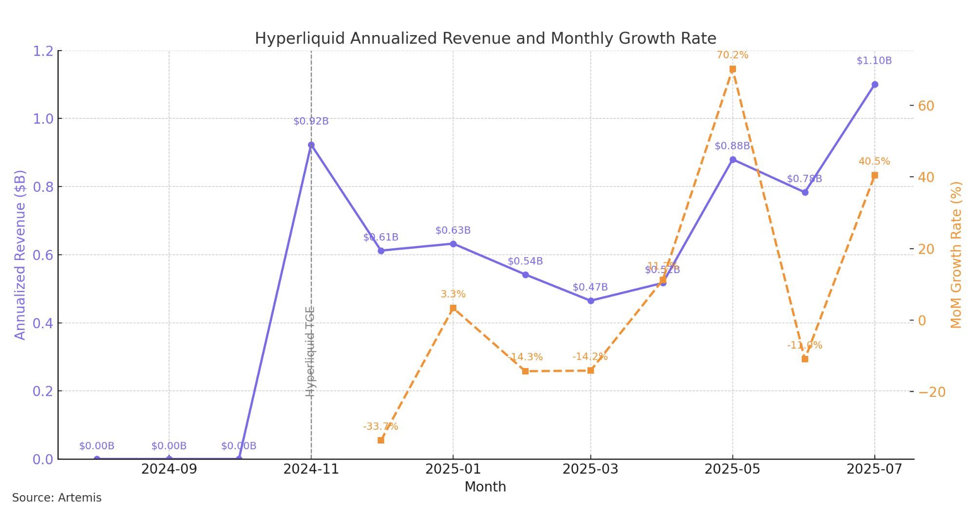 Pendapatan Hyperliquid. Sumber: Jon Ma