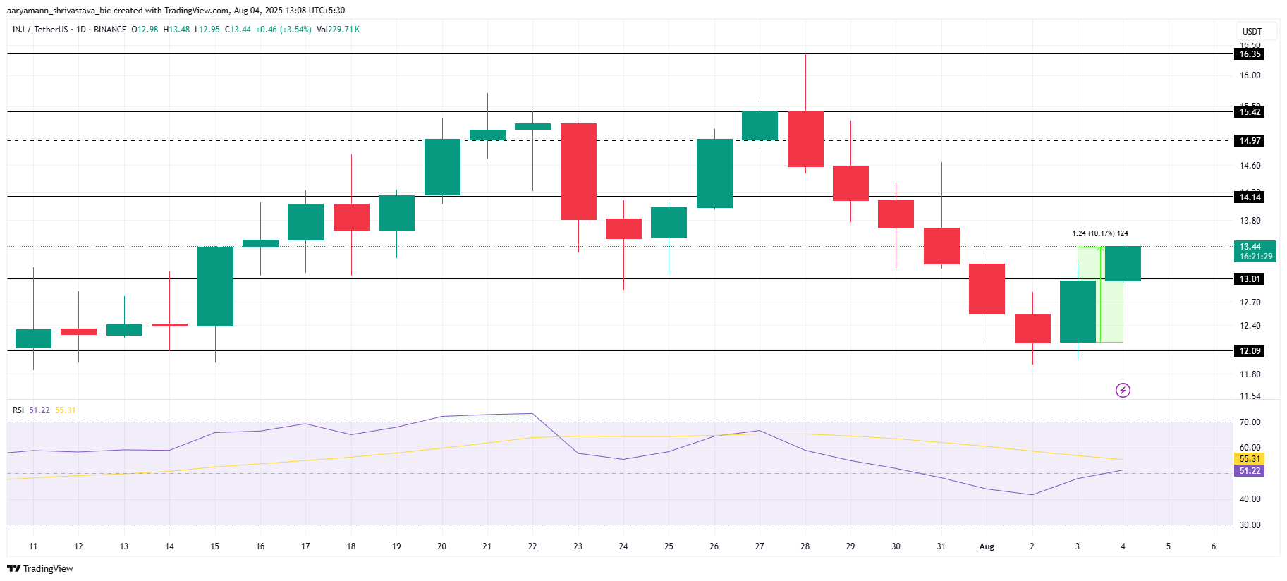Analisis Harga INJ.