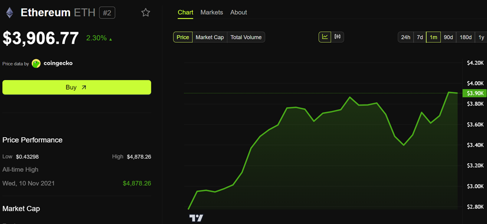 Performa Harga Ethereum (ETH)