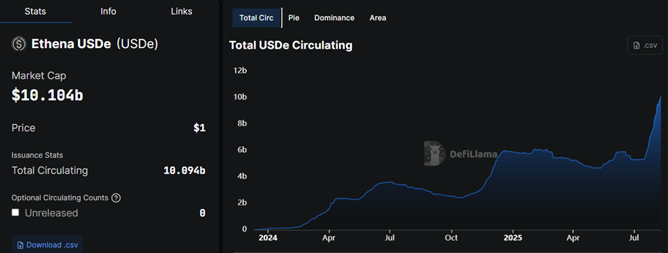 Kapitalisasi Pasar dan Pasokan Stablecoin USDe Ethena