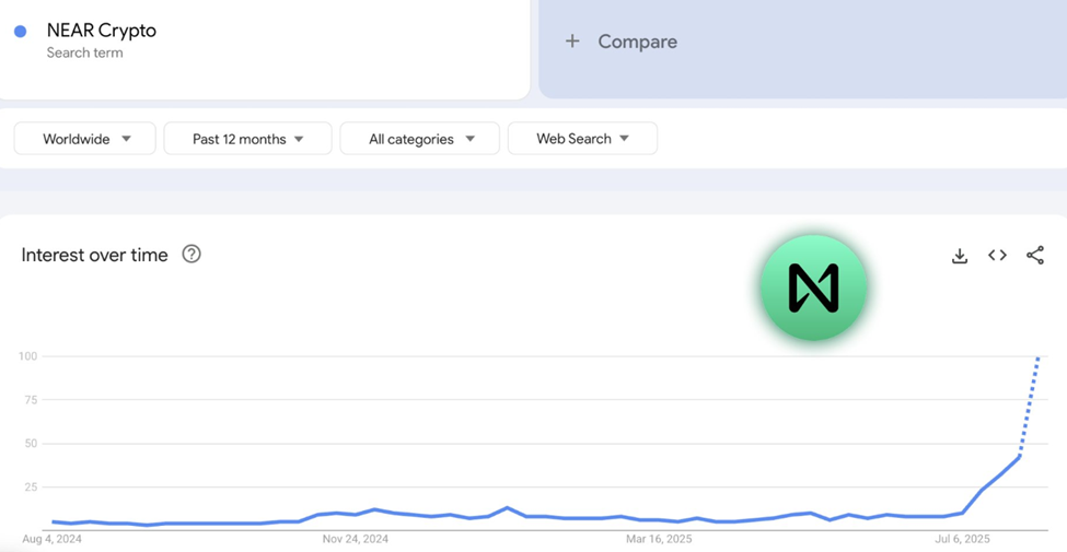 Pencarian Near Protocol di Google Trends