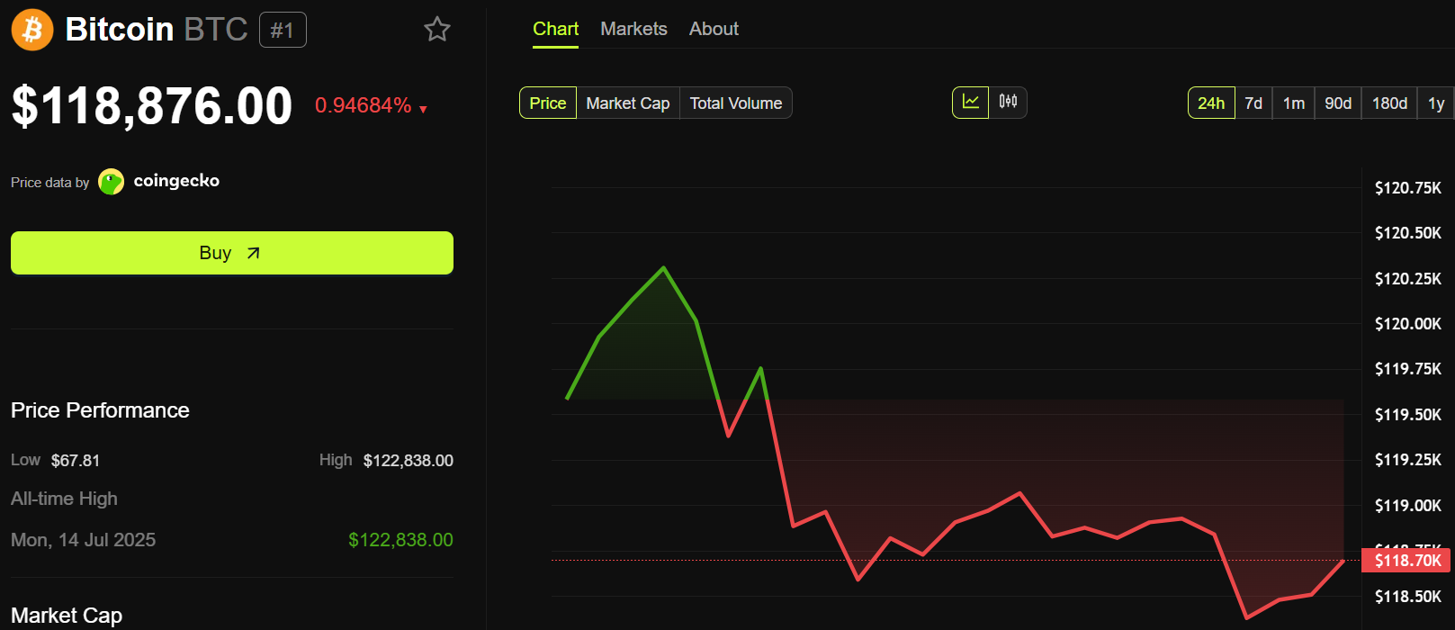 Kinerja harga Bitcoin