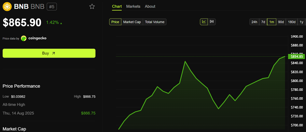 Kinerja Harga BNB