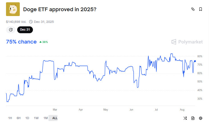 DOGE ETF Approval Odds This Year.