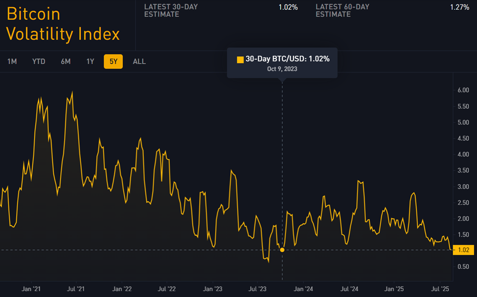 Indeks Volatilitas Bitcoin
