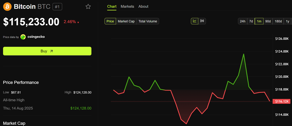 Performa Harga Bitcoin (BTC)