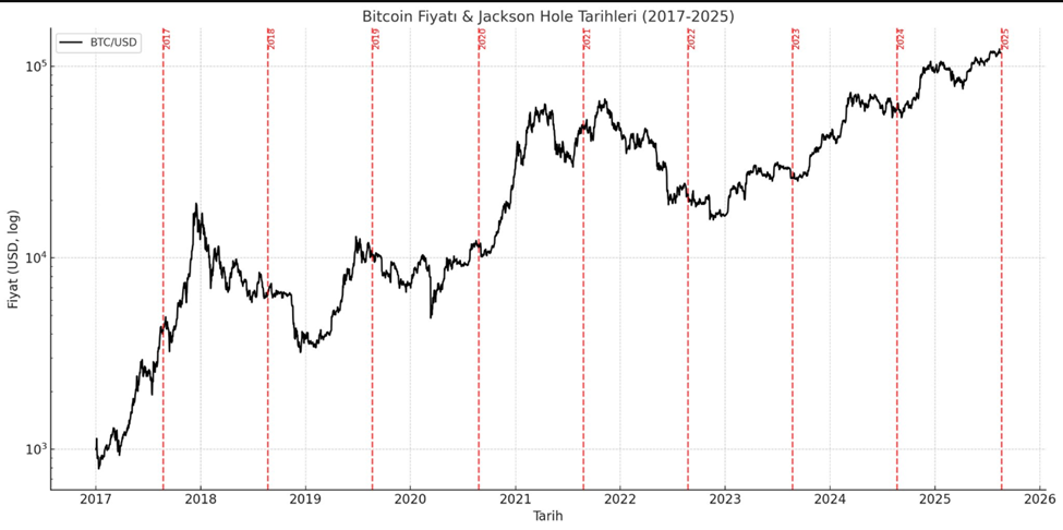 Kinerja harga Bitcoin terhadap Simposium Jackson Hole sebelumnya