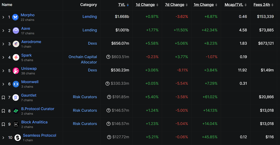 Base protocol rankings on TVL metrics
