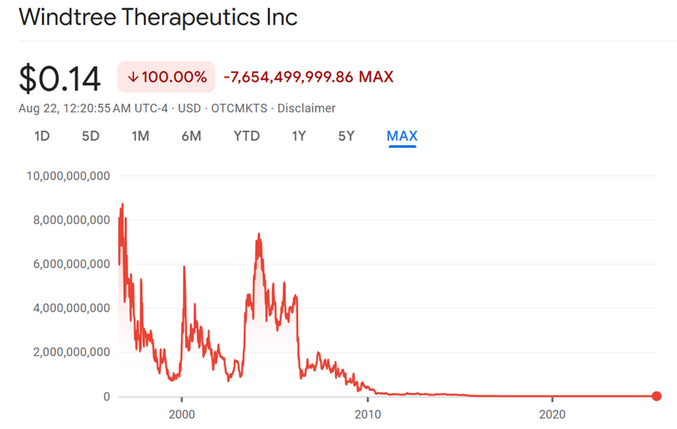 Kinerja Saham WindTree Therapeutics (WINT)