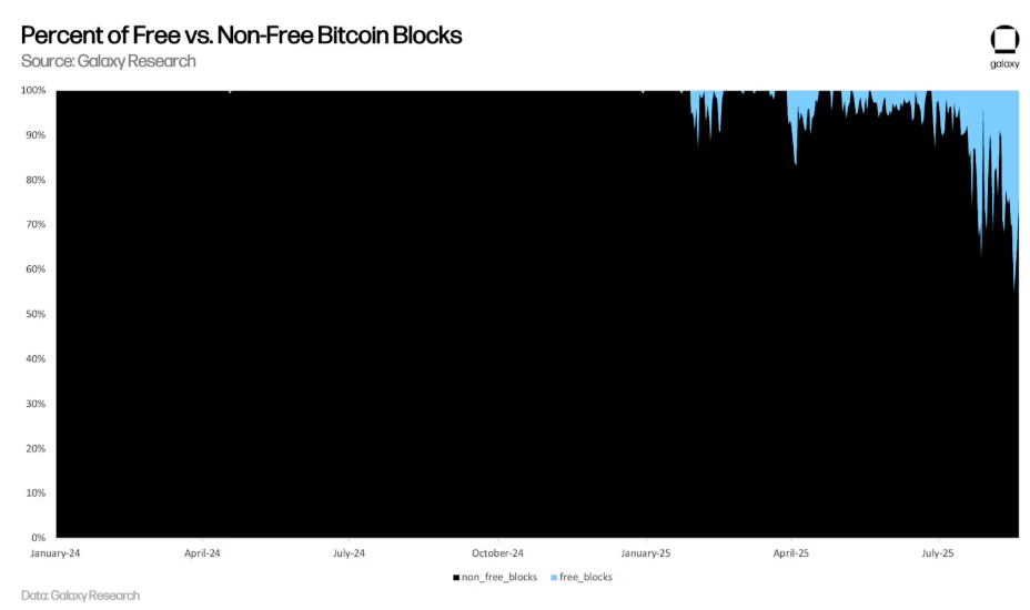 Persentase Blok Bitcoin Gratis Meningkat.