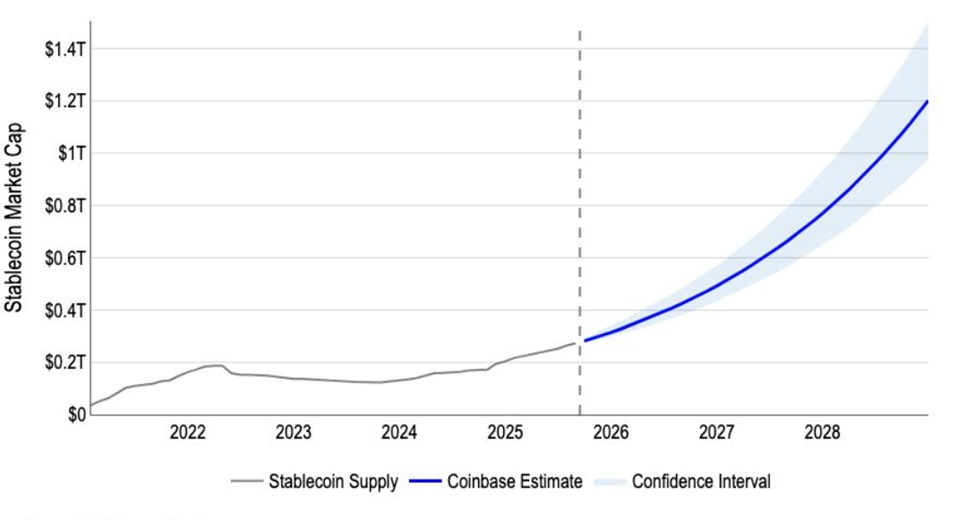 Proyeksi Stablecoin Coinbase