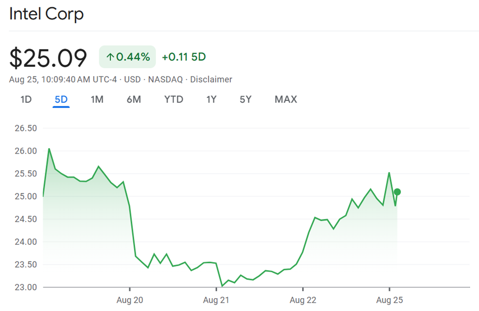 Kinerja Saham Intel Corp (INTC)