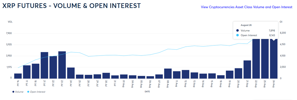 Volume dan Open Interest XRP Futures