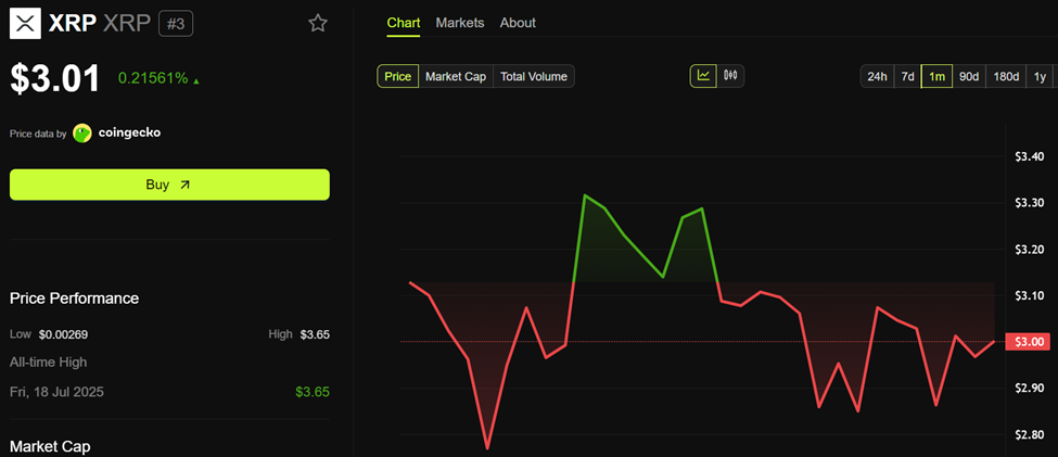 Ripple (XRP) Price Performance