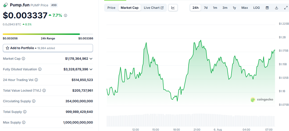 Kinerja Harga Pump.fun (PUMP)