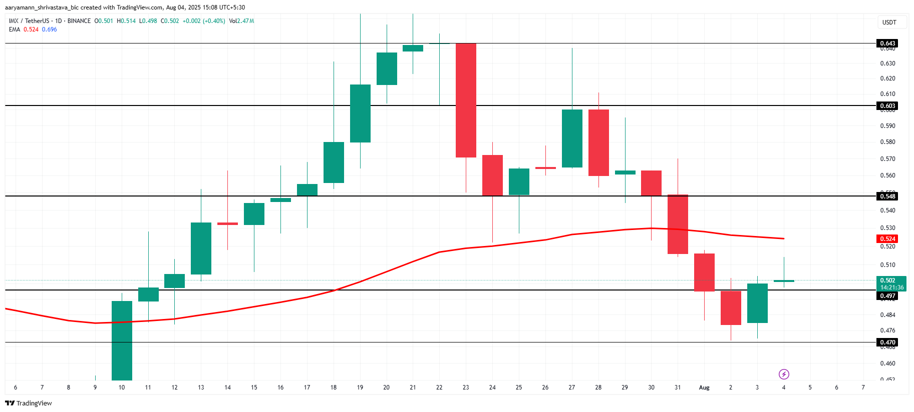 Analisis Harga IMX.