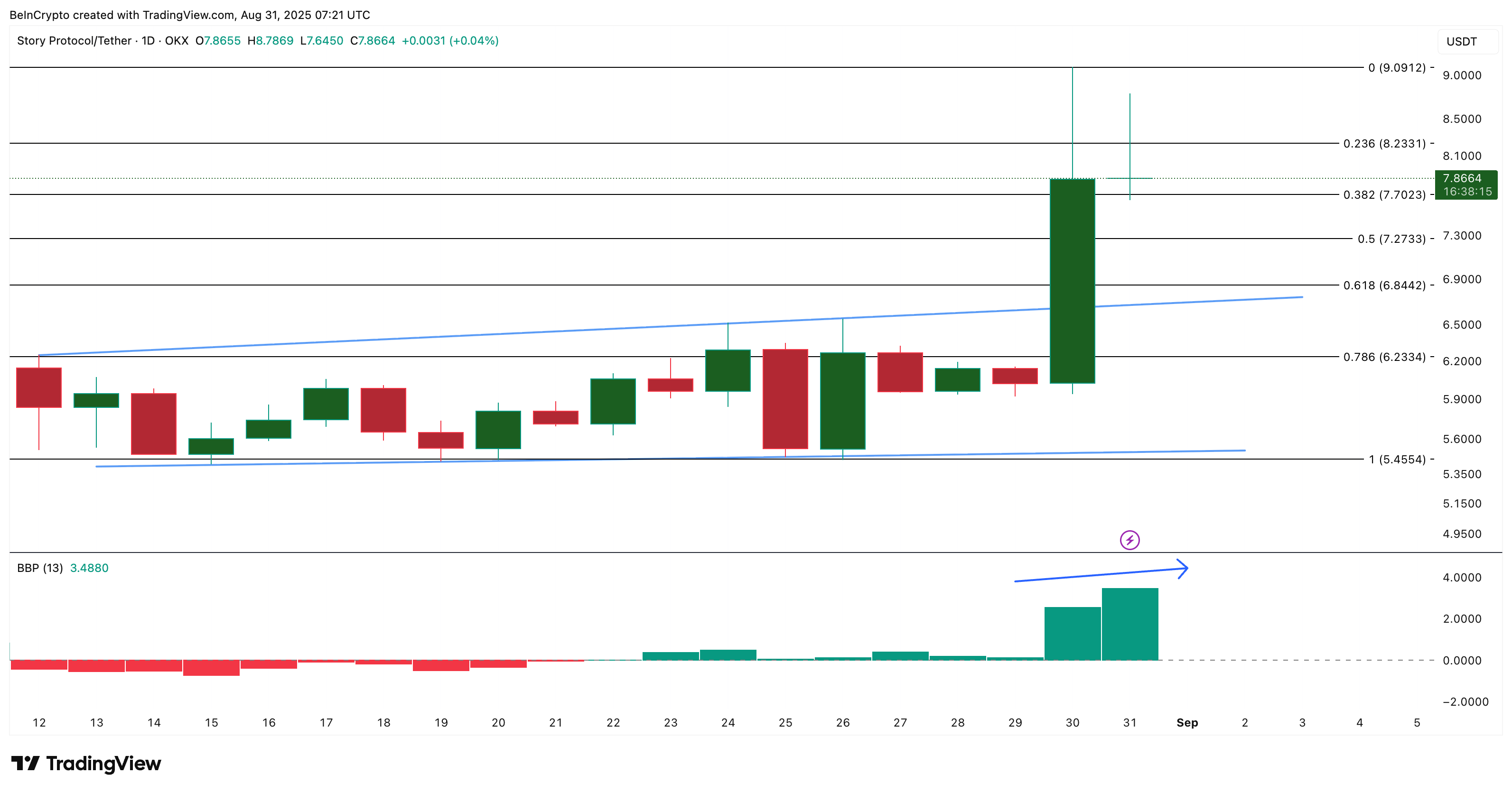 Analisis Harga Story