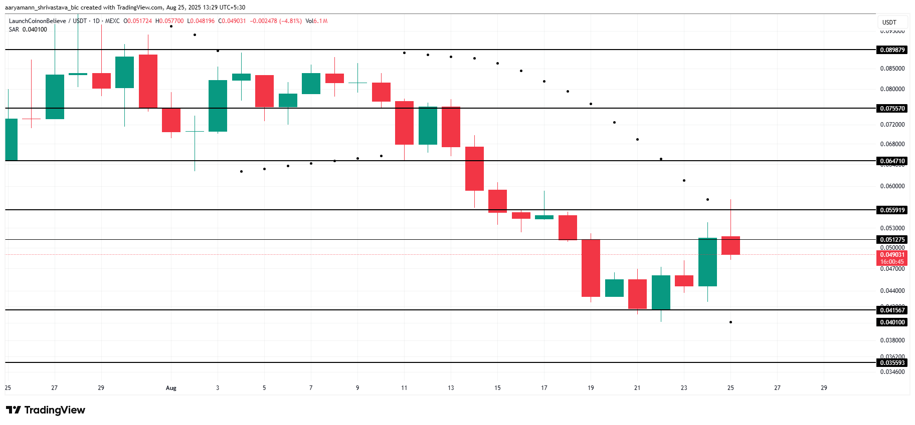 Analisis Harga LAUNCHCOIN.
