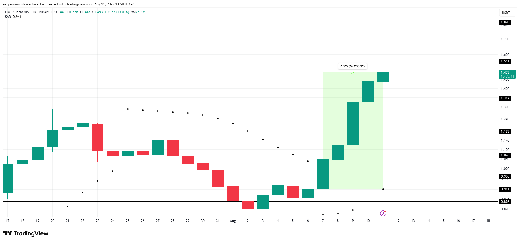 Analisis Harga LDO.