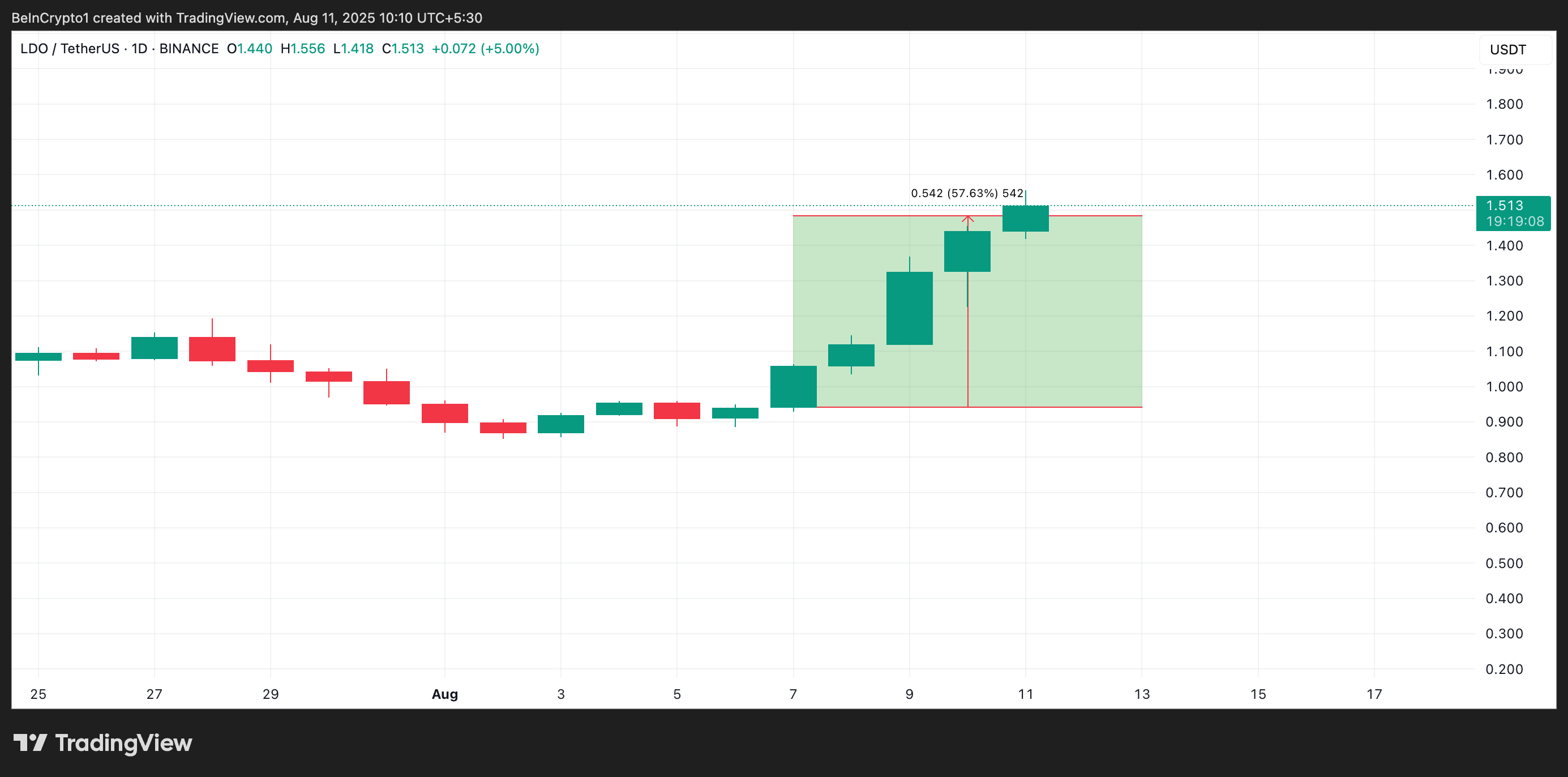 Analisis Harga LDO.
